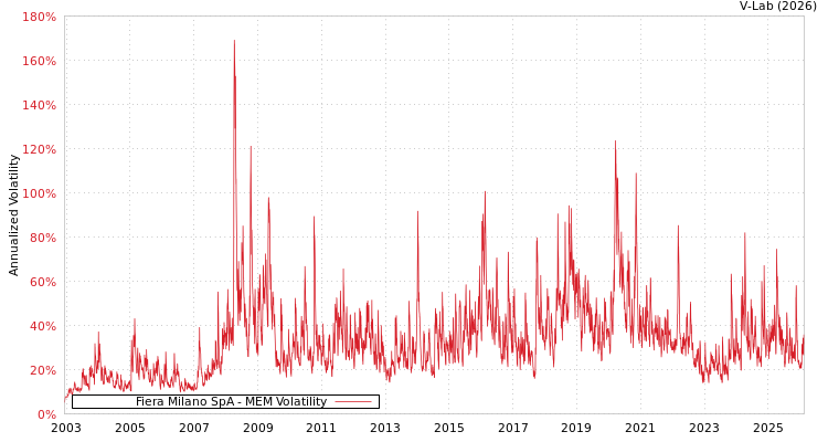 graph of Fiera Milano SpA MEM