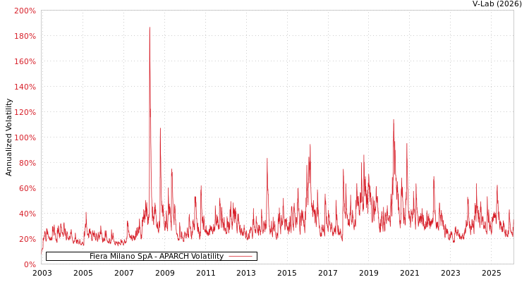 graph of Fiera Milano SpA APARCH