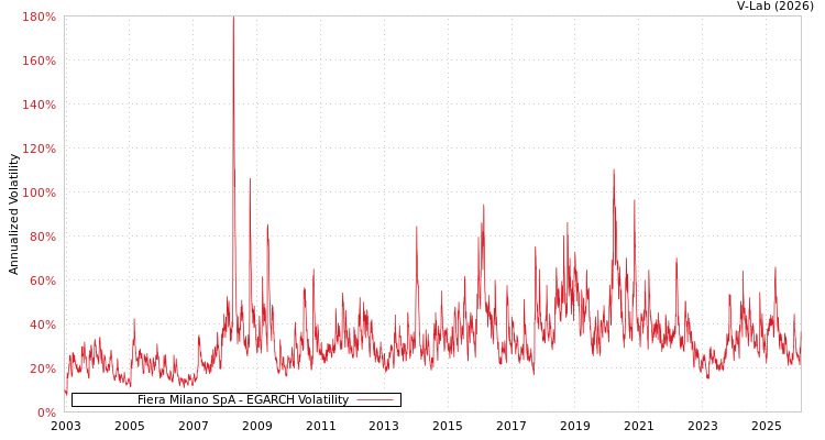 graph of Fiera Milano SpA EGARCH
