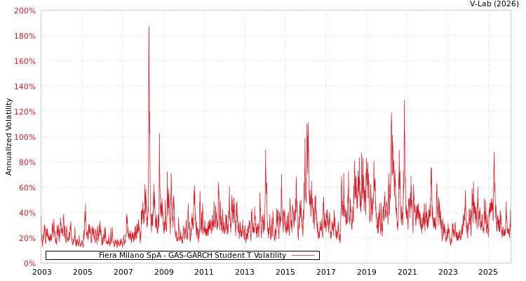 graph of Fiera Milano SpA GAS-GARCH-T