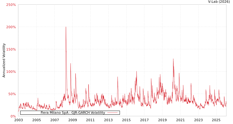 graph of Fiera Milano SpA GJR-GARCH