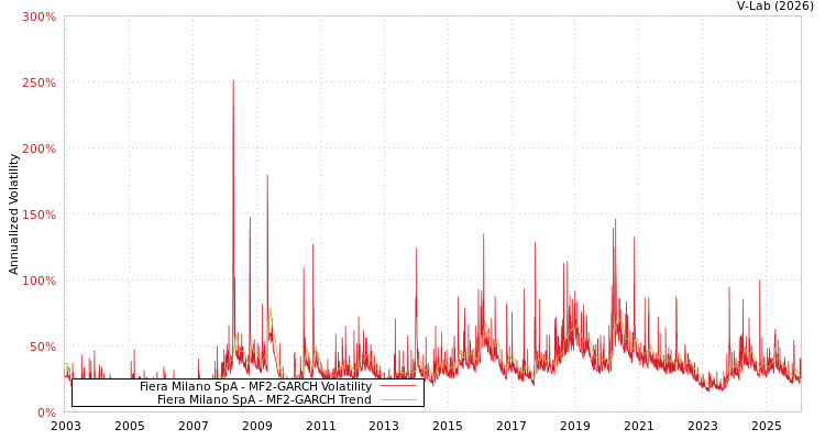 graph of Fiera Milano SpA MF2-GARCH