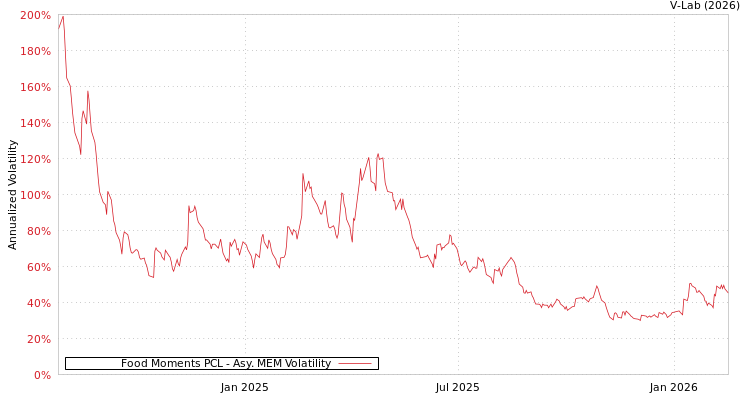 graph of Food Moments PCL AMEM