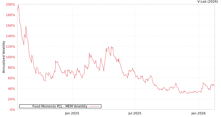 graph of Food Moments PCL MEM
