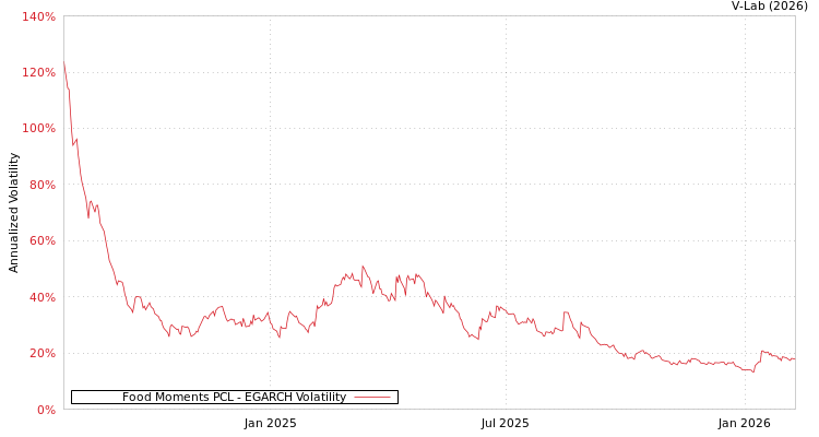 graph of Food Moments PCL EGARCH