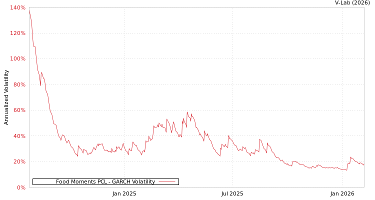 graph of Food Moments PCL GARCH