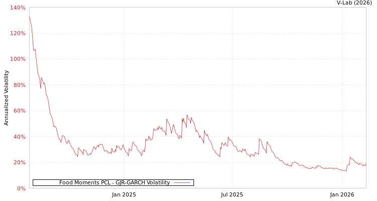 graph of Food Moments PCL GJR-GARCH