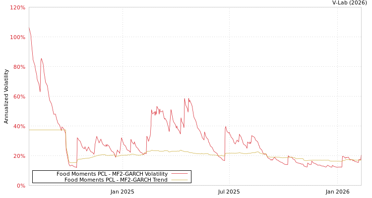 graph of Food Moments PCL MF2-GARCH
