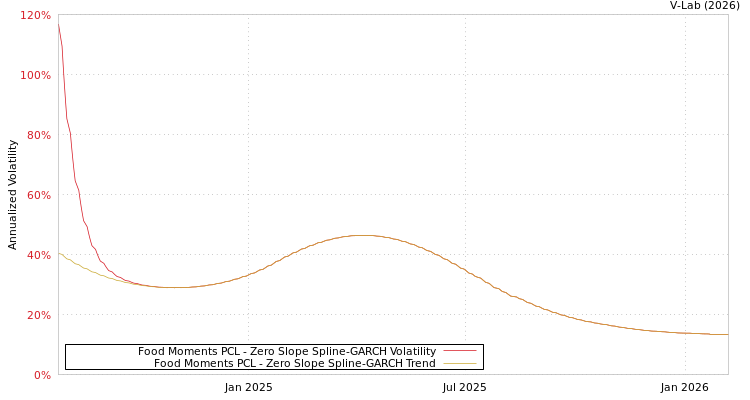 graph of Food Moments PCL S0GARCH