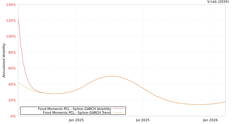 graph of Food Moments PCL SGARCH