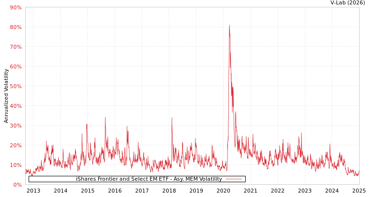 graph of iShares Frontier and Select EM ETF AMEM