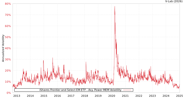 graph of iShares Frontier and Select EM ETF APMEM
