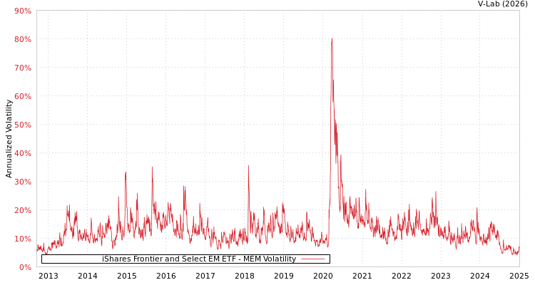 graph of iShares Frontier and Select EM ETF MEM