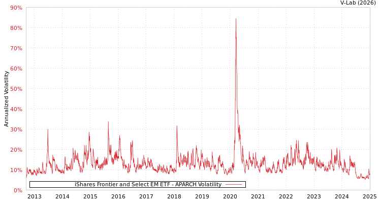 graph of iShares Frontier and Select EM ETF APARCH