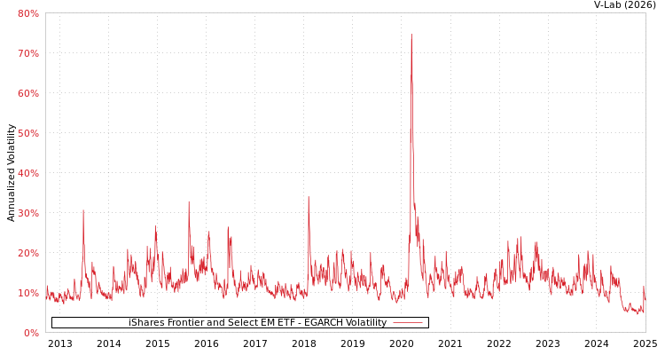 graph of iShares Frontier and Select EM ETF EGARCH