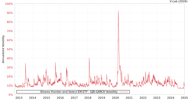 graph of iShares Frontier and Select EM ETF GJR-GARCH