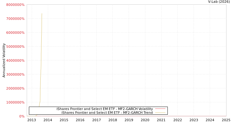 graph of iShares Frontier and Select EM ETF MF2-GARCH
