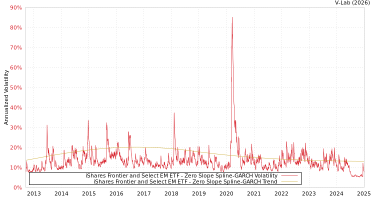graph of iShares Frontier and Select EM ETF S0GARCH