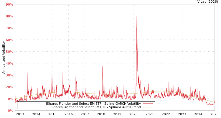 graph of iShares Frontier and Select EM ETF SGARCH
