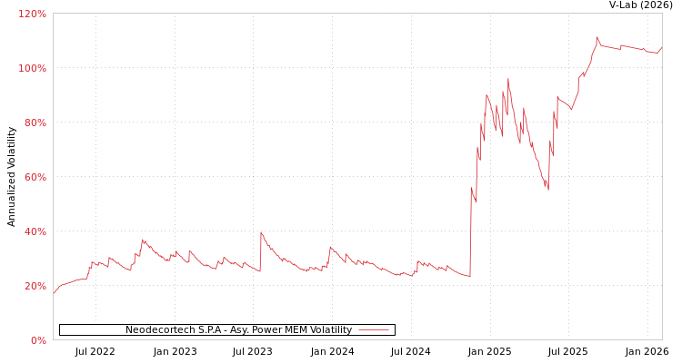 graph of Neodecortech S.P.A APMEM
