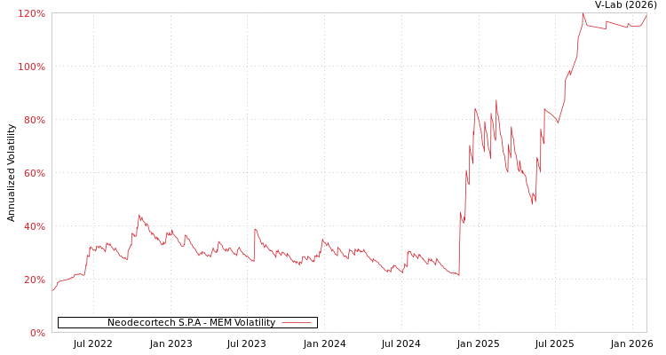 graph of Neodecortech S.P.A MEM