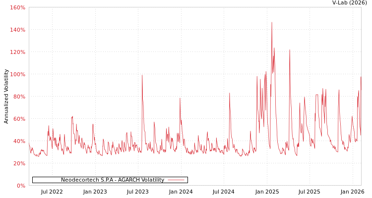 graph of Neodecortech S.P.A AGARCH