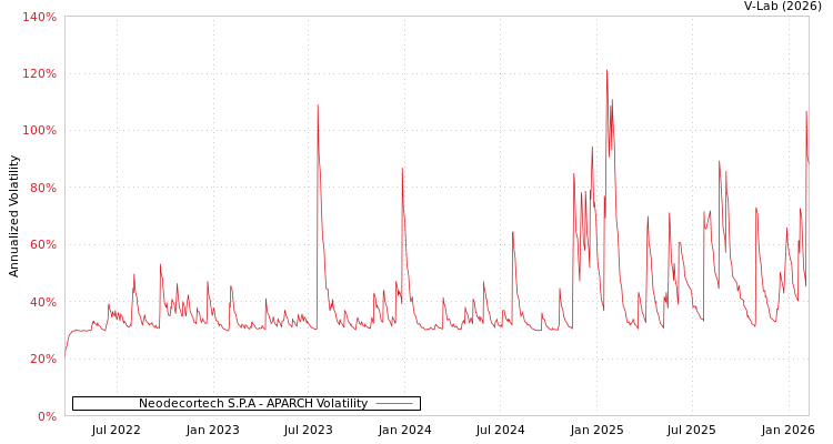 graph of Neodecortech S.P.A APARCH