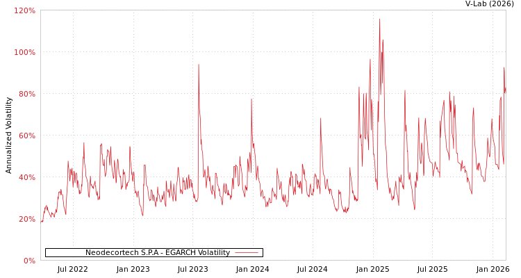 graph of Neodecortech S.P.A EGARCH