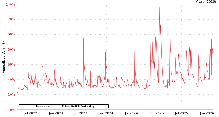 graph of Neodecortech S.P.A GARCH