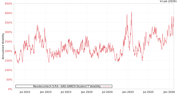 graph of Neodecortech S.P.A GAS-GARCH-T