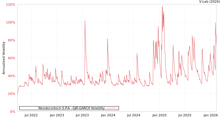 graph of Neodecortech S.P.A GJR-GARCH