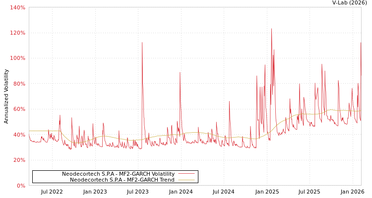 graph of Neodecortech S.P.A MF2-GARCH