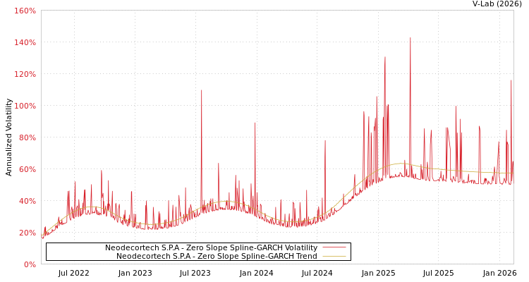 graph of Neodecortech S.P.A S0GARCH