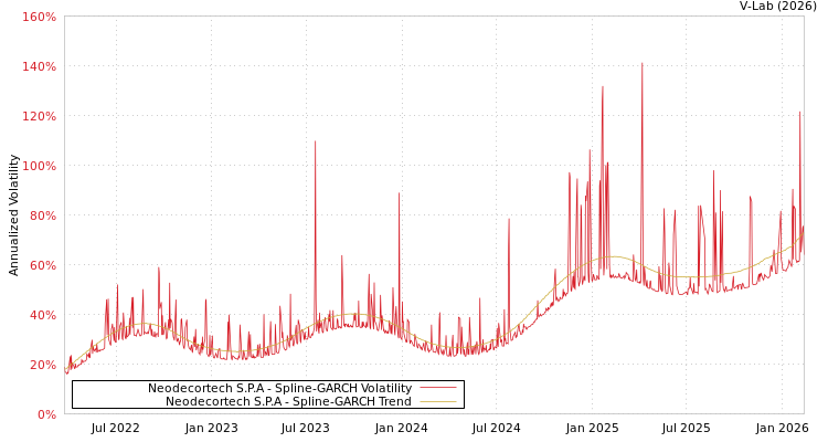 graph of Neodecortech S.P.A SGARCH