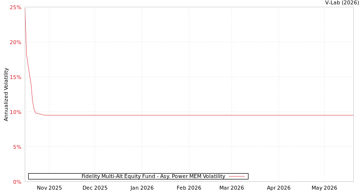 graph of Fidelity Multi-Alt Equity Fund APMEM