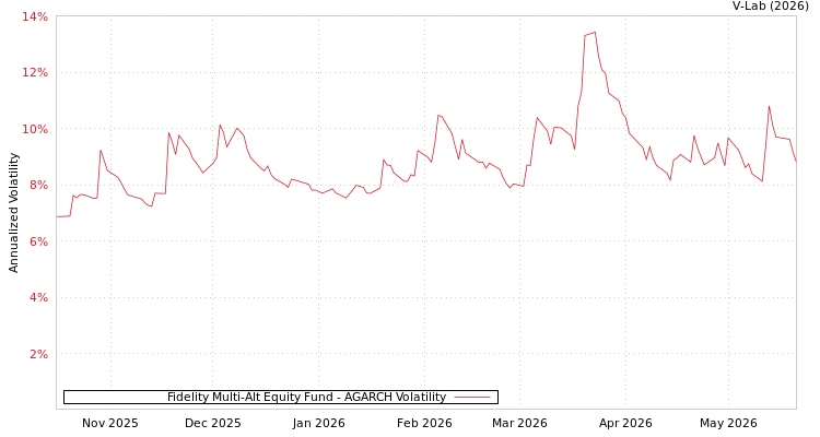 graph of Fidelity Multi-Alt Equity Fund AGARCH