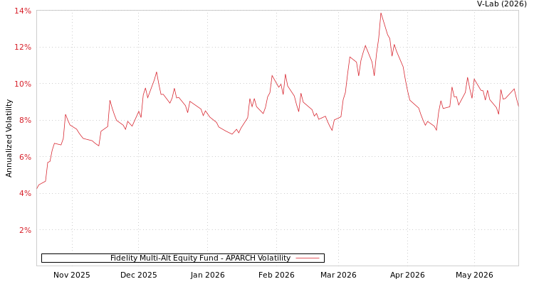 graph of Fidelity Multi-Alt Equity Fund APARCH