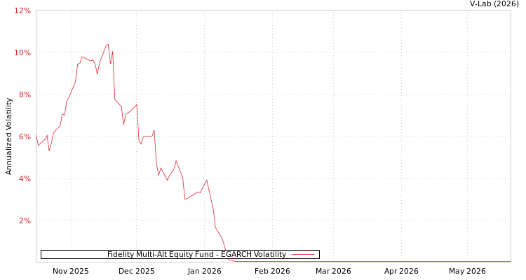 graph of Fidelity Multi-Alt Equity Fund EGARCH