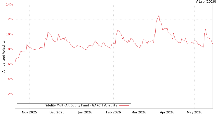 graph of Fidelity Multi-Alt Equity Fund GARCH