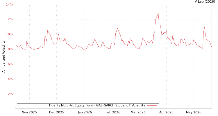 graph of Fidelity Multi-Alt Equity Fund GAS-GARCH-T
