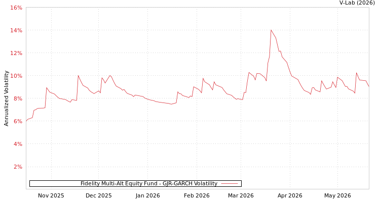 graph of Fidelity Multi-Alt Equity Fund GJR-GARCH