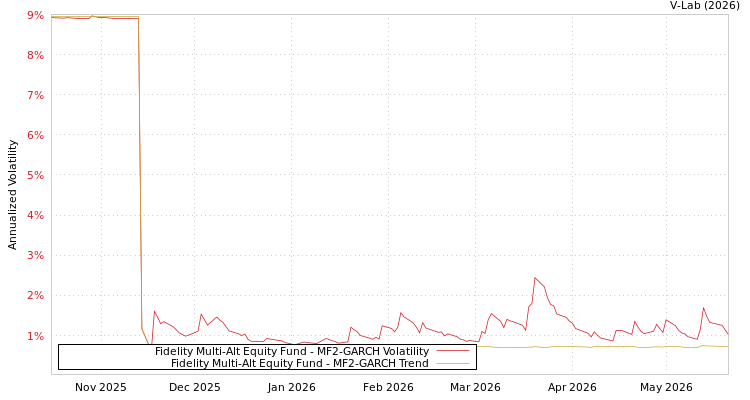 graph of Fidelity Multi-Alt Equity Fund MF2-GARCH