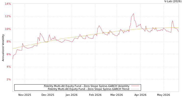 graph of Fidelity Multi-Alt Equity Fund S0GARCH