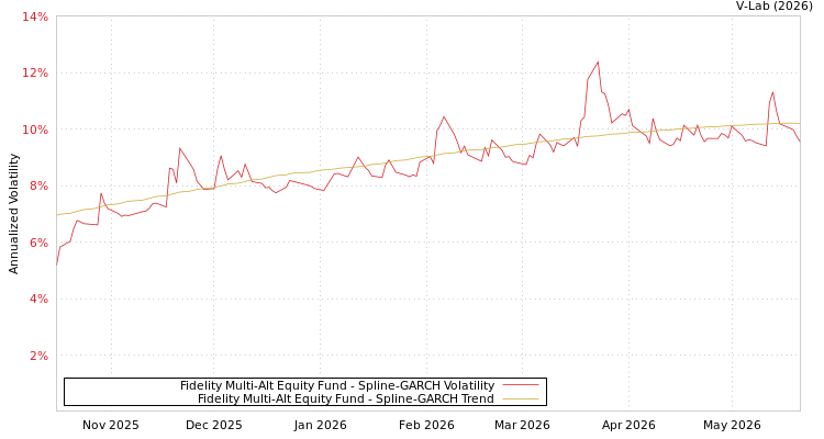 graph of Fidelity Multi-Alt Equity Fund SGARCH
