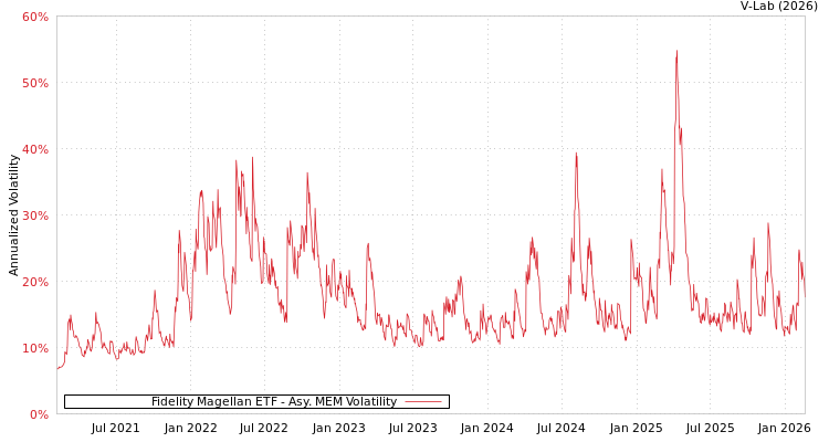 graph of Fidelity Magellan ETF AMEM