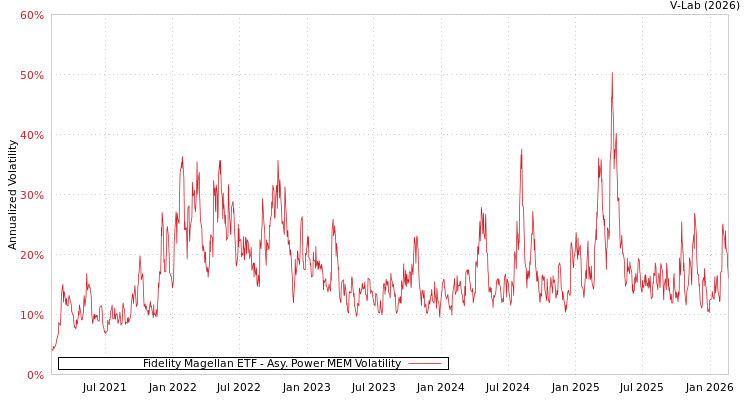 graph of Fidelity Magellan ETF APMEM