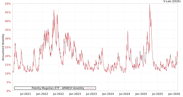 graph of Fidelity Magellan ETF APARCH