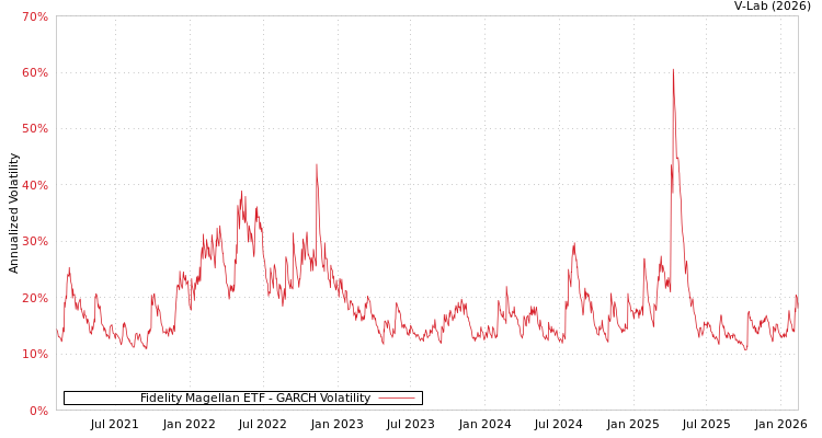 graph of Fidelity Magellan ETF GARCH