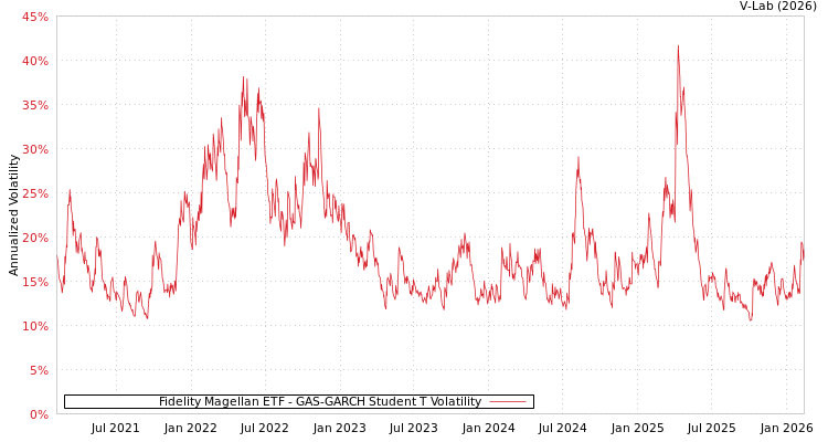 graph of Fidelity Magellan ETF GAS-GARCH-T