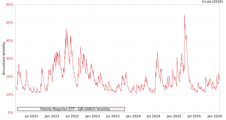 graph of Fidelity Magellan ETF GJR-GARCH